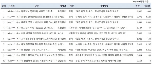 표=11월 22일 네이버뉴스 공감댓글 베스트10