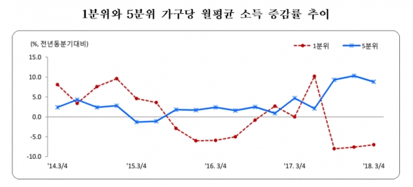 1분위와 5분위 가구당 월평균 소득 증감률 추이(그림=통계청)