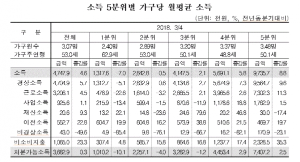 소득 5분위별 가구당 월평균 소득(표=통계청)