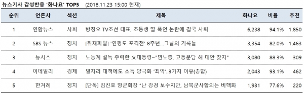 표=뉴스기사 감성반응 ‘화나요’ top5 (2018.11.23. 1500 현재)