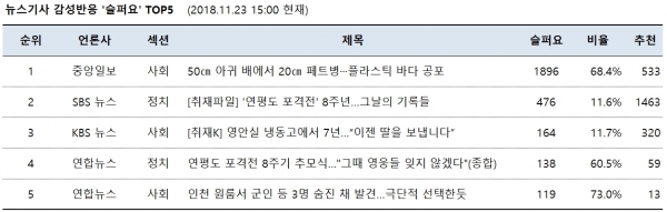 표=뉴스기사 감성반응 ‘슬퍼요’ top5 (2018.11.23. 1500 현재)