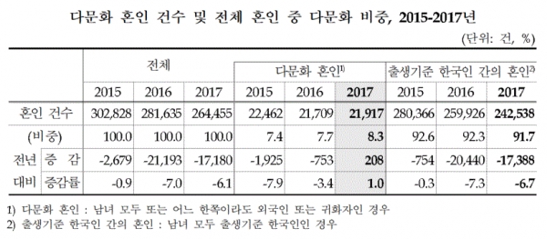 다문화 혼인 건수 및 전체 혼인 중 다문화 비중(표=통계청)