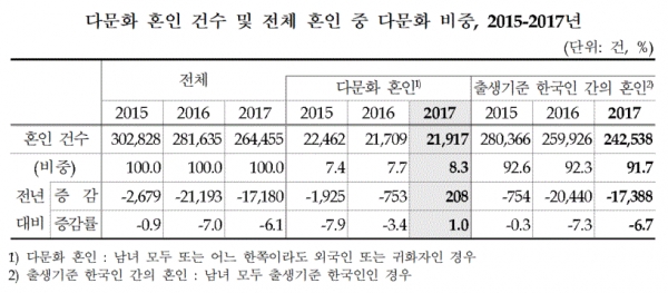 다문화 혼인 건수 및 전체 혼인 중 다문화 비중(표=통계청)