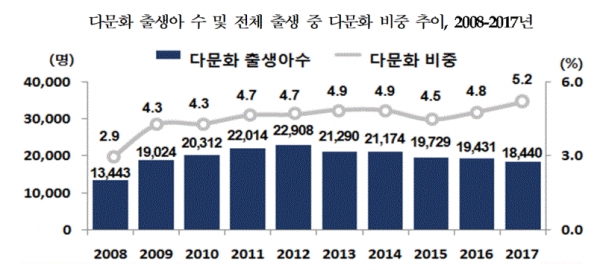 다문화 출생아 수 및 전체 출생 중 다문화 비중 추이(그림=통계청)