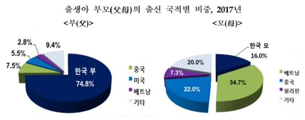 출생아 부모의 출신 국적별 비중, 2017년(그림=통계청)