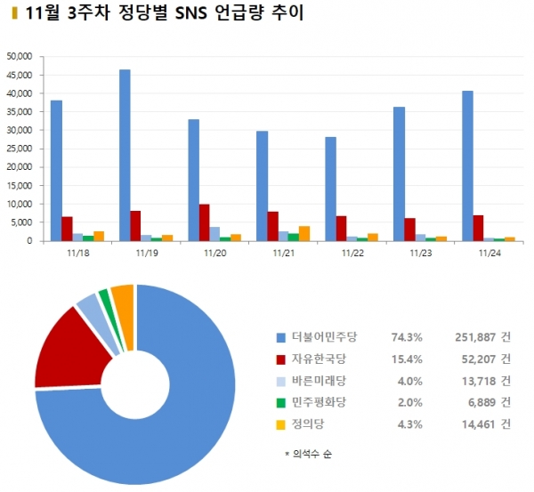 차트=11월 3주차 정당별 SNS 언급량 추이