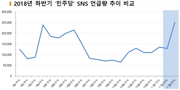 차트=2018년 하반기 더불어민주당 버즈량 추이