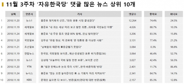 표=11월 3주차 ‘자유한국당’ 댓글 많은 뉴스 상위 10개