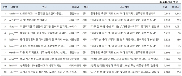 표=11월 26일 네이버뉴스 공감댓글 베스트10