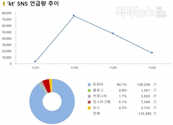 그림=‘KT’ SNS 언급량 추이