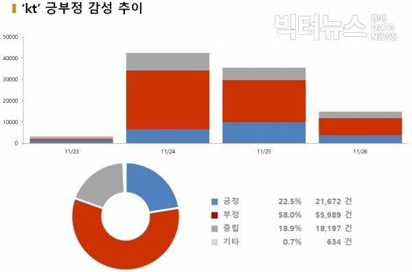 그림=‘KT’ 긍부정 감성 추이