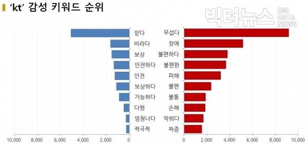 그림=‘KT’ 감성 키워드 순위