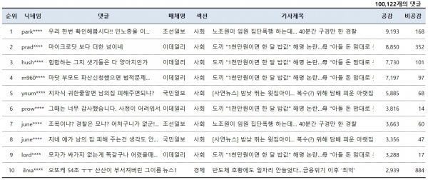 표=11월 27일 네이버뉴스 공감댓글 베스트10