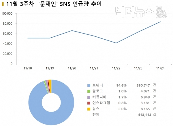 그림=11월 3주 ‘문재인’ SNS 언급량 추이