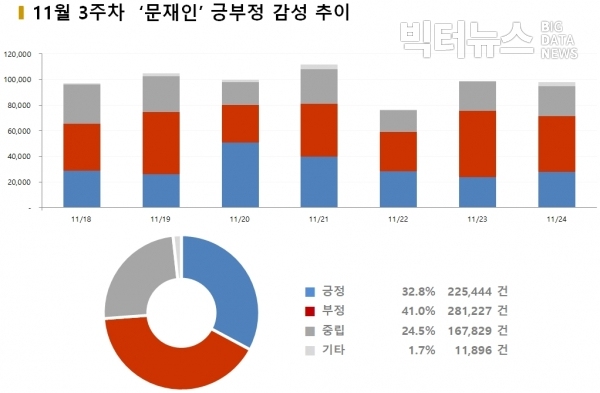 그림=11월 3주 ‘문재인’ 긍부정 감성 추이