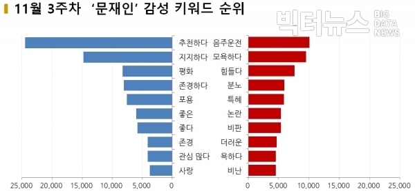 그림=11월 3주 ‘문재인’ 감성 키워드 순위