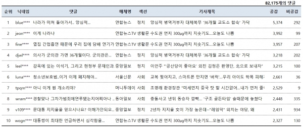 표=11월 28일 네이버뉴스 공감댓글 베스트10(오후 3시 현재)