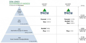 현대건설, '지속가능경영 능력' 6년 연속 세계 1위 평가