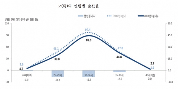 모(母)의 연령별 출산율(그림=통계청)