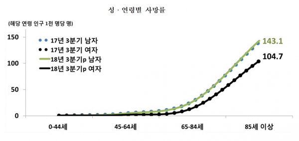 성·연령별 사망률(그림=통계청)