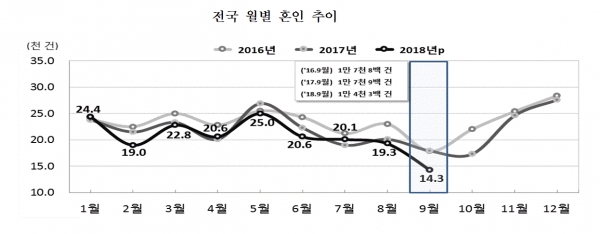 전국 월별 혼인 추이(그림=통계청)