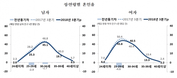성·연령별 혼인율(그림=통계청)