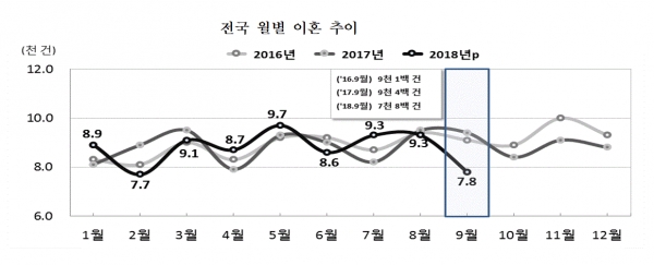 전국 월별 이혼 추이(그림=통계청)