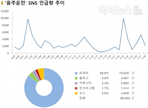 그림=‘음주운전’ SNS 언급량 추이(10. 29~11.28)