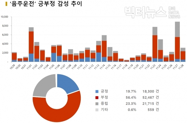 그림=‘음주운전’ 긍부정 감성 추이