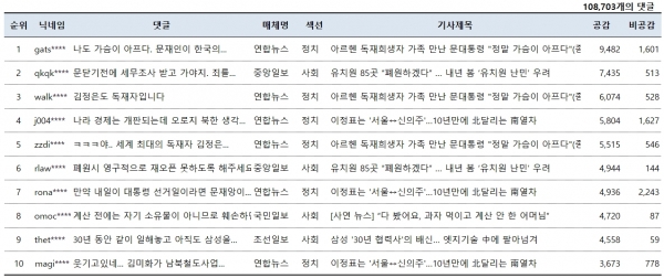 표=11월 30일 네이버뉴스 공감댓글 베스트10(오후 4시 현재)