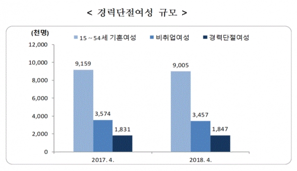 경력단절여성 규모(그림=통계청)