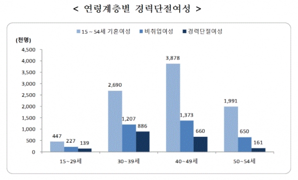 연령계층별 경력단절여성(그림=통계청)