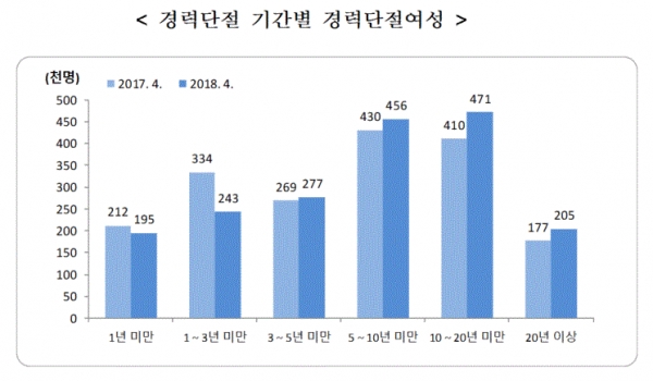 경력단절 기간별 경력단절여성(그림=통계청)