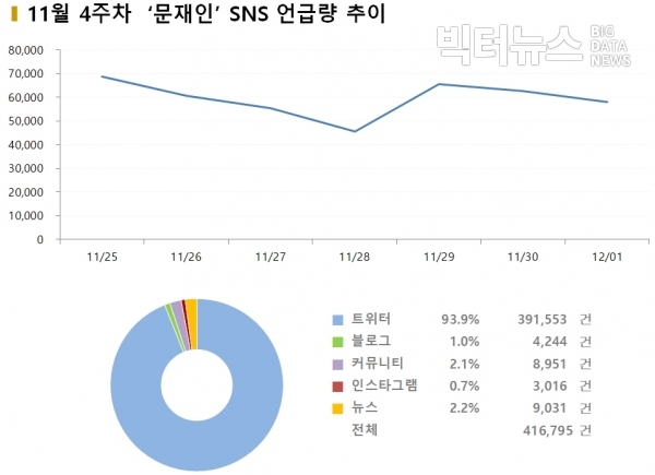 그림=11월 4주차 ‘문재인’ SNS 언급량 추이