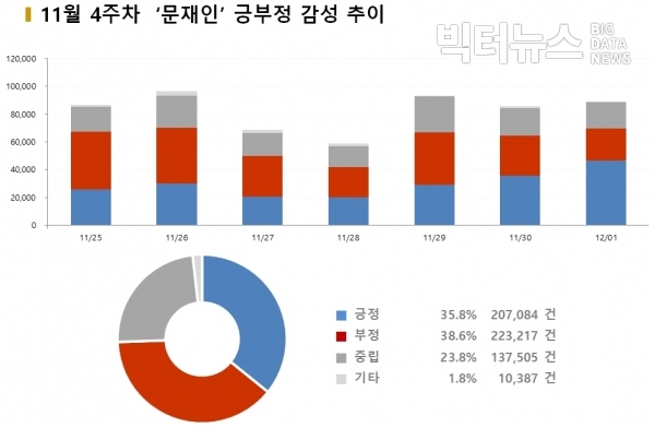 그림=11월 4주차 ‘문재인’ 긍부정 감성 추이