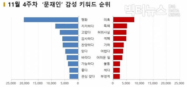 그림=11월 4주차 ‘문재인’ 감성 키워드 순위