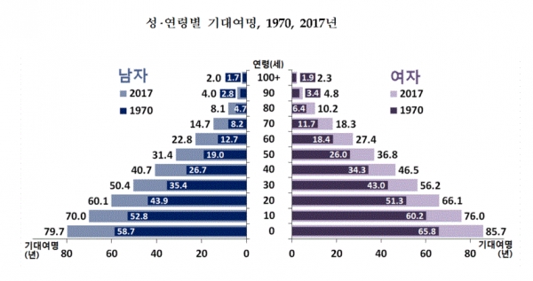 성?연령별 기대여명, 1970, 2017년(그림=통계청)