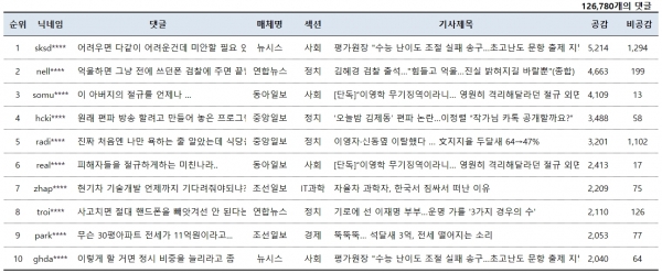 표=12월 4일 네이버뉴스 공감댓글 베스트10