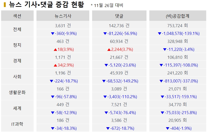 표=전주대비 기사·댓글 증감 현황