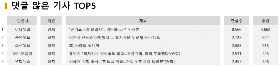 표=12월 4일 댓글 많은 기사 TOP5