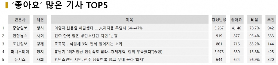 표=12월 4일 ‘좋아요’ 많은 기사 TOP5