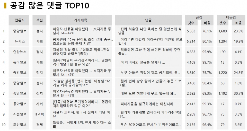 표=12월 4일 공감 많은 댓글 TOP10