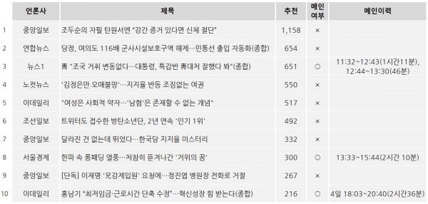 표=12월 5일 네이버뉴스 모바일 메인 추천 TOP10(오후 2시 현재)