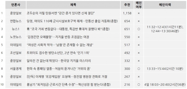 표=12월 5일 네이버뉴스 모바일 메인 추천 TOP10(오후 2시 현재)