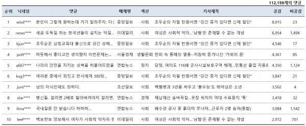 표=12월 5일 네이버뉴스 공감댓글 베스트10(오후 5시 현재)