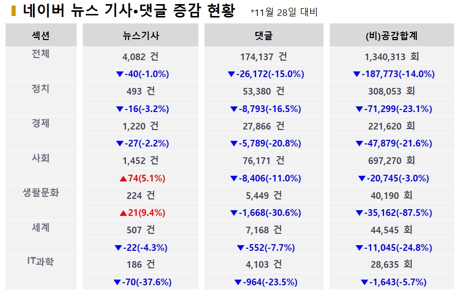 표=전주대비 기사·댓글 증감 현황