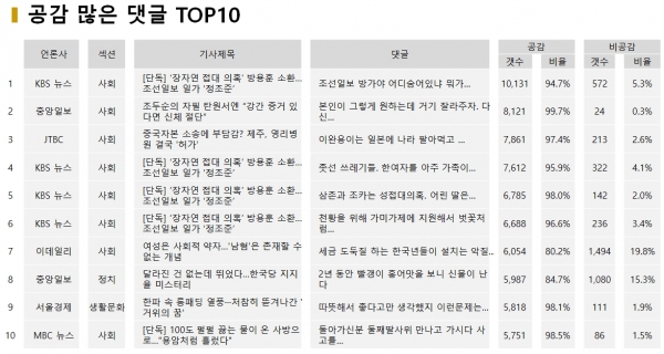 표=12월 5일 공감 많은 댓글 TOP10