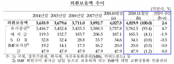 외환보유액 추이(표=통계청)