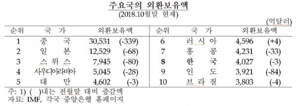 주요국의 외환보유액(표=한국은행)