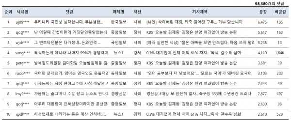 표=12월 6일 네이버뉴스 공감댓글 베스트10